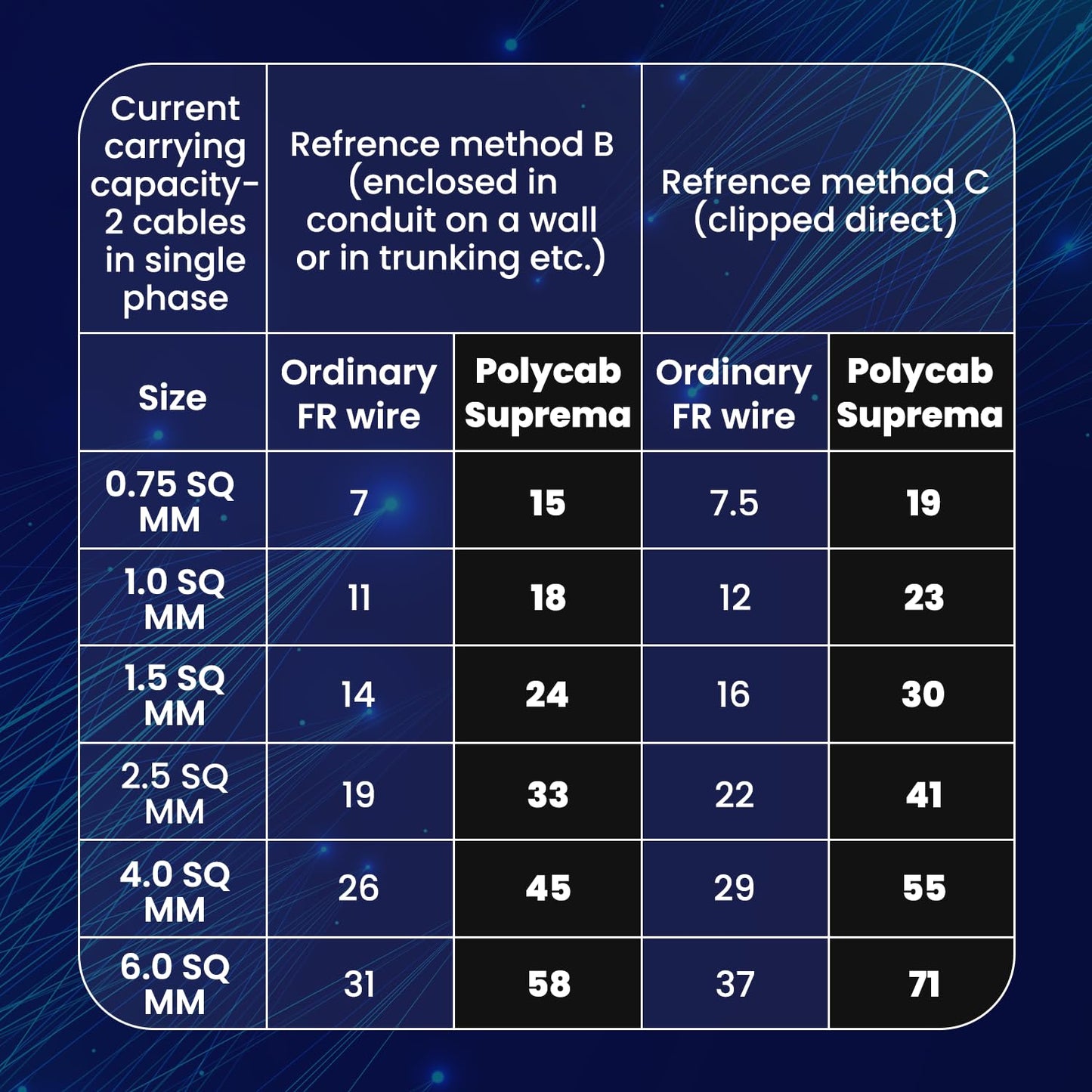 Polycab HR FR LF Suprema Wire, 90 Meters