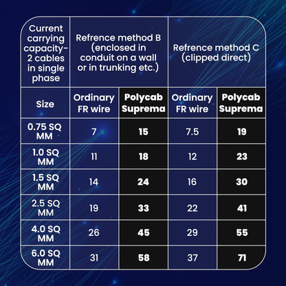 Polycab HR FR LF Suprema Wire, 90 Meters
